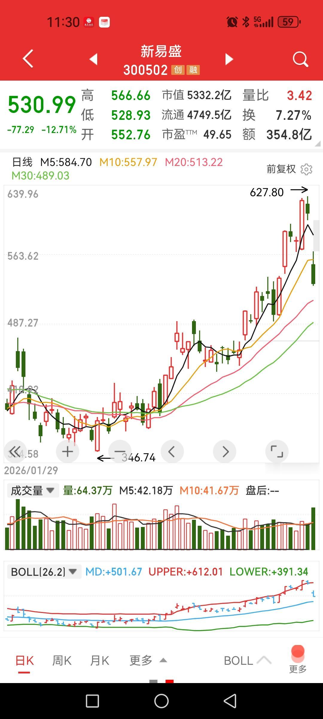 易中天大跌，终于低下高傲的头。

午盘，新易盛大跌12.7%，中际旭创跌3.7%