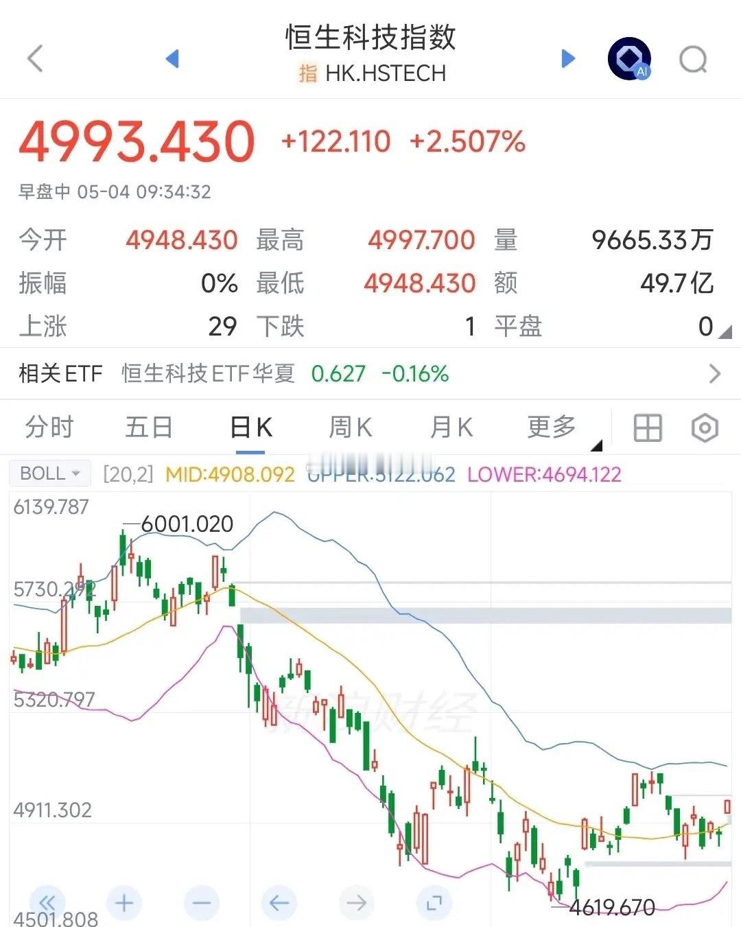 A股还在放假当众，但是外盘已经疯了，A股基本上是开盘已经稳了今天A股继续放假，但