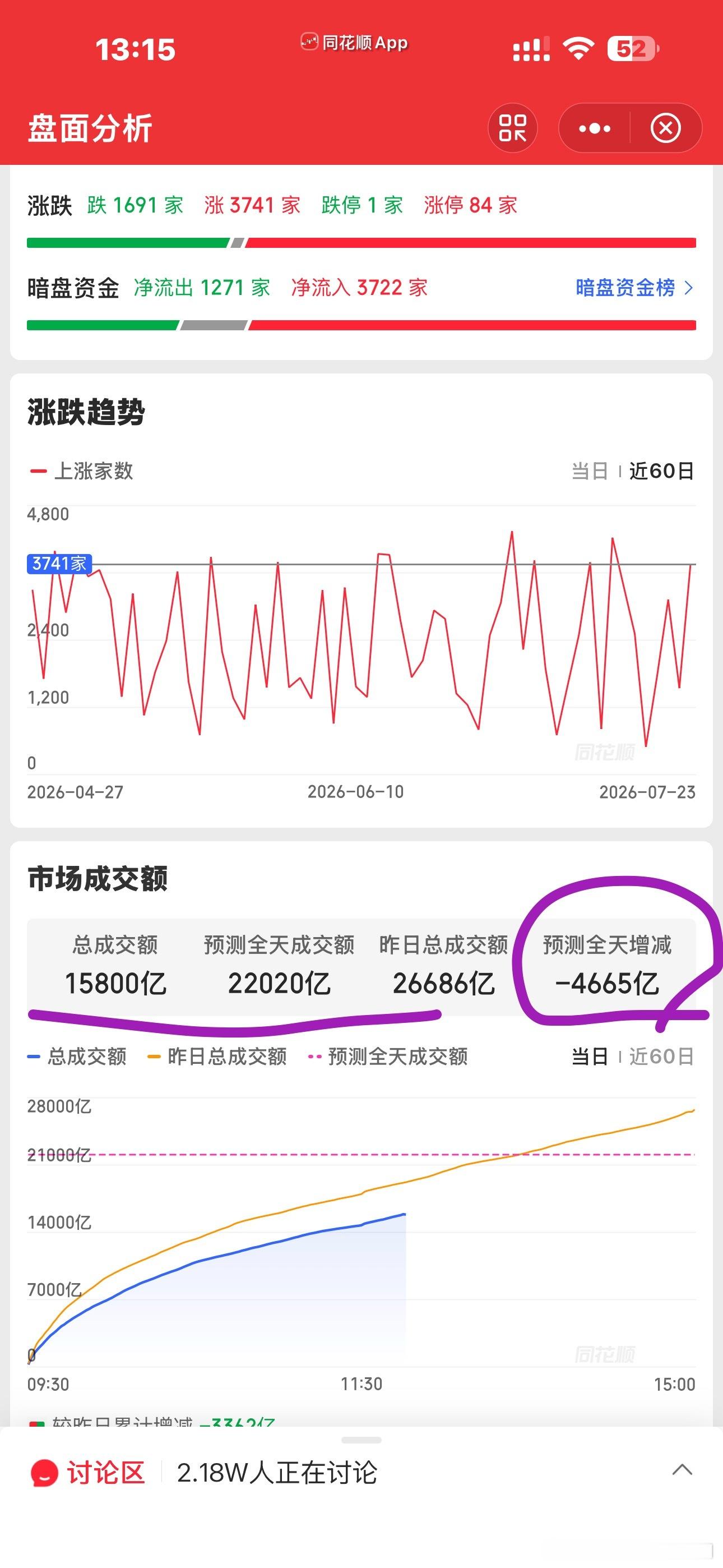 怎么今天的量缩的这么厉害？一天就缩了几千亿了。。。双创权重缩量下跌📉，别的方向