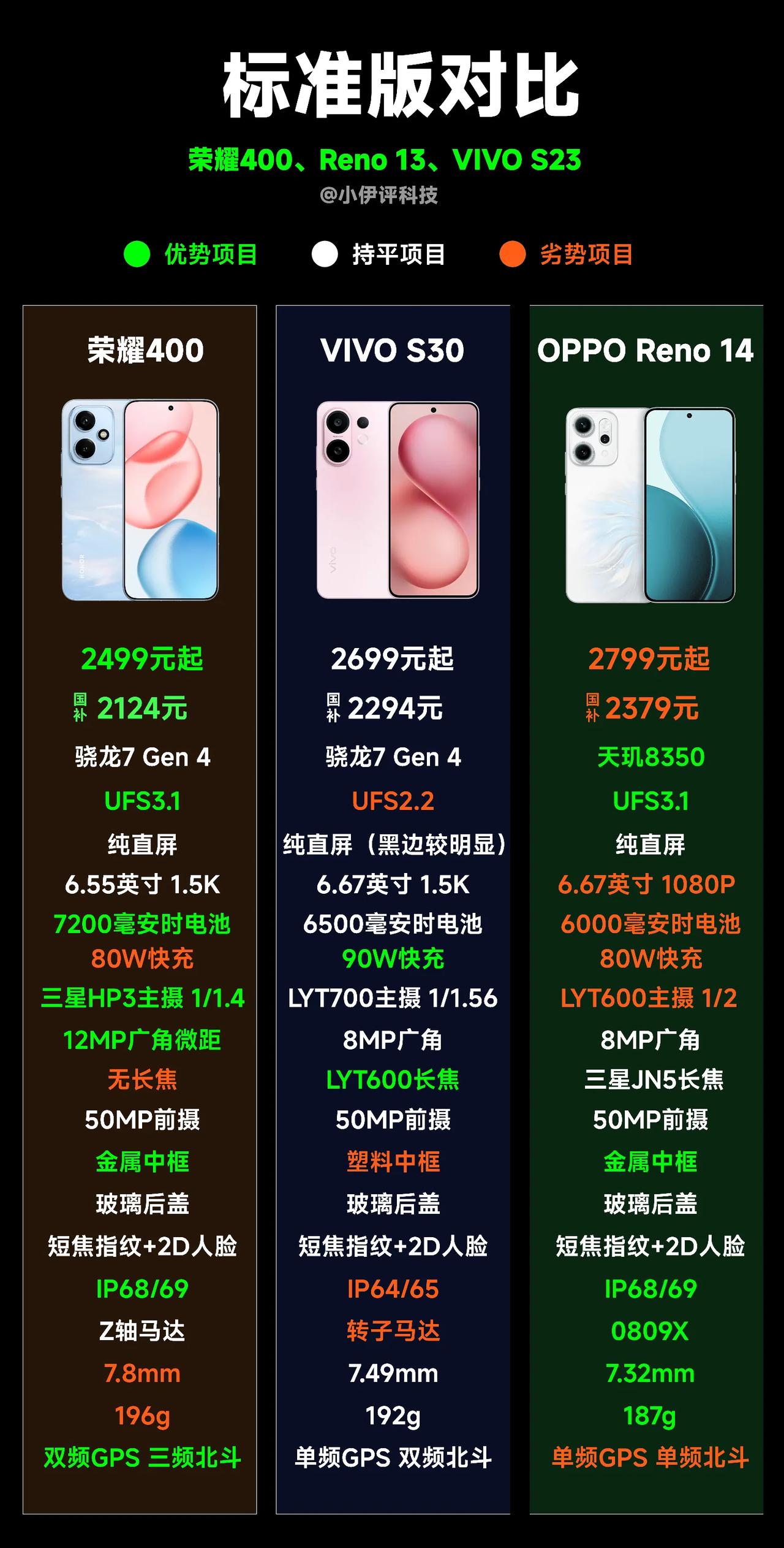 荣耀400刚发布那会有人说荣耀400性价比低云云。

我告诉你，他是线下机，本身