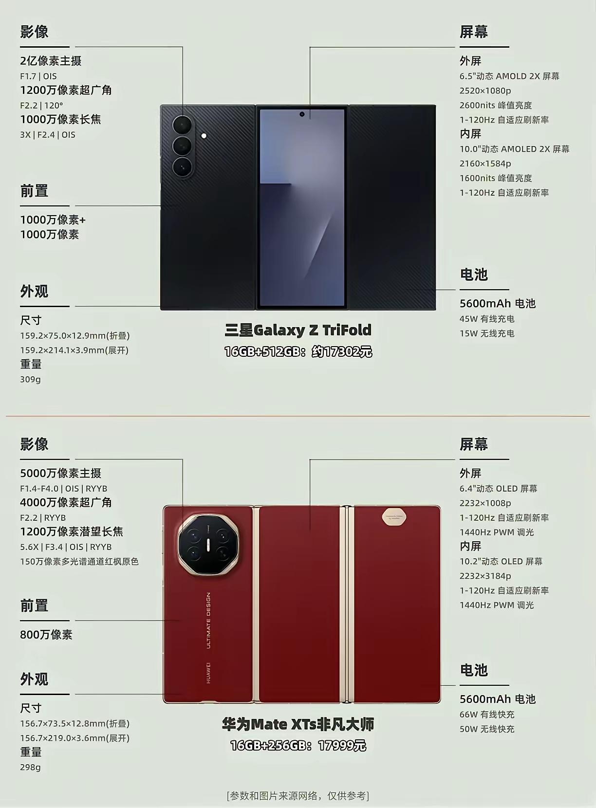 华为三折叠，单屏、双屏、三屏想怎么样用就怎么用，随意切换；
三星三折叠，要么单屏