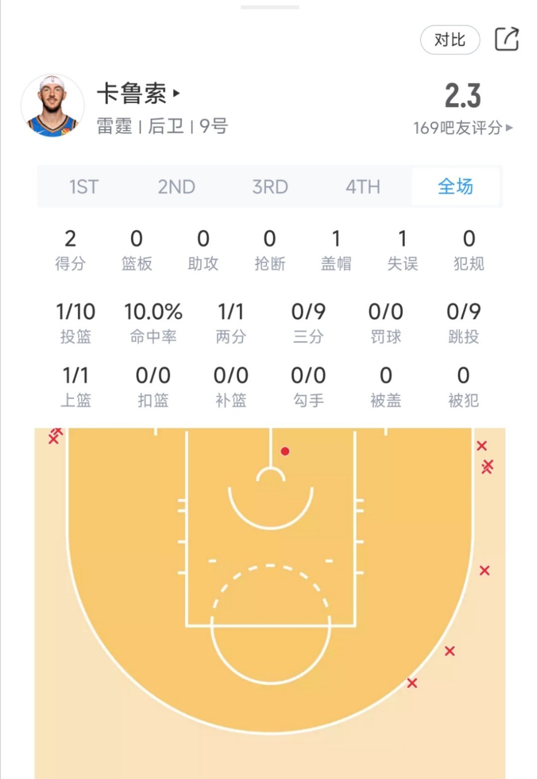 卡鲁索三分9中0 ，雷霆用卡鲁索对文班。米奇用文班对卡鲁索。今天收到了效果。马刺