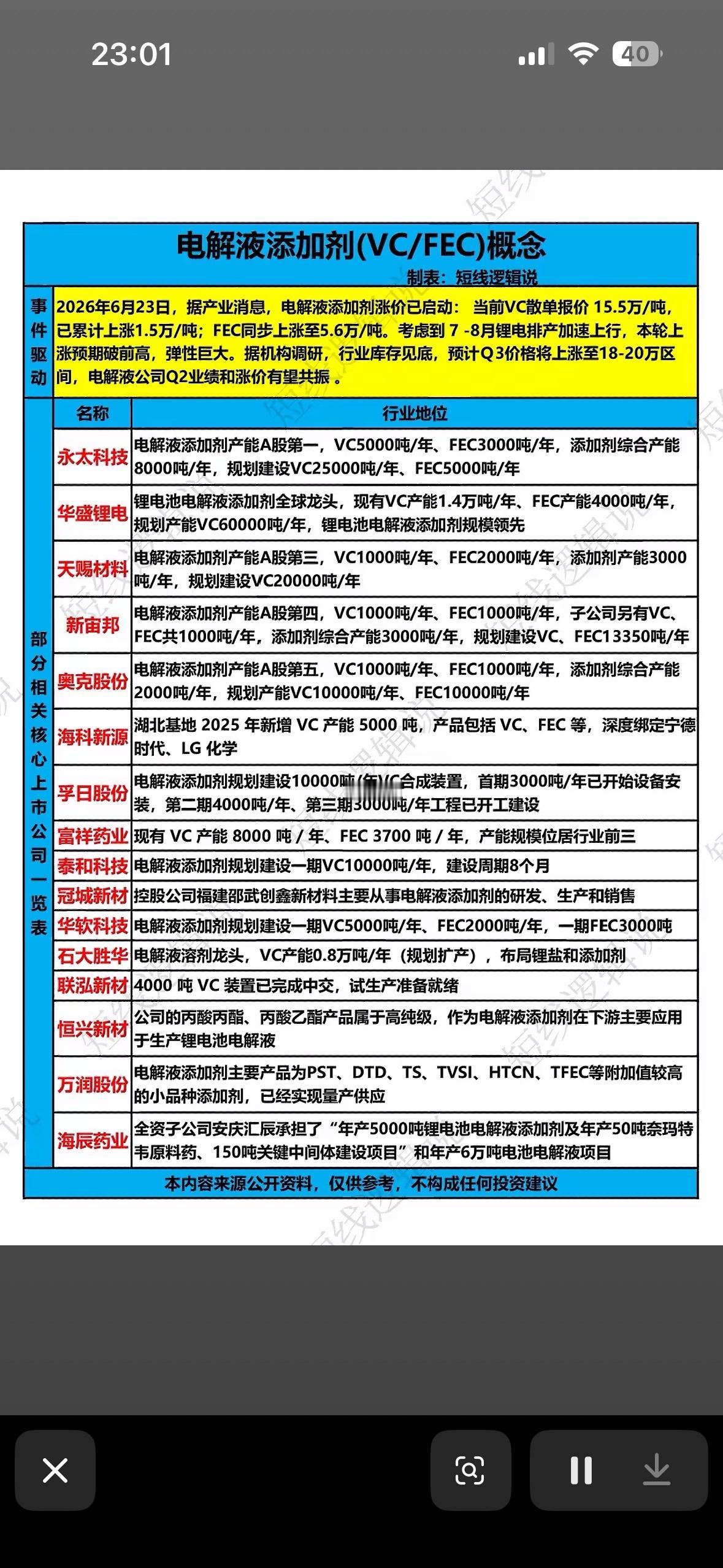 VC/FEC涨价风暴来袭！电池芯的“隐形富豪”们，业绩要起飞啦~

VC/FEC