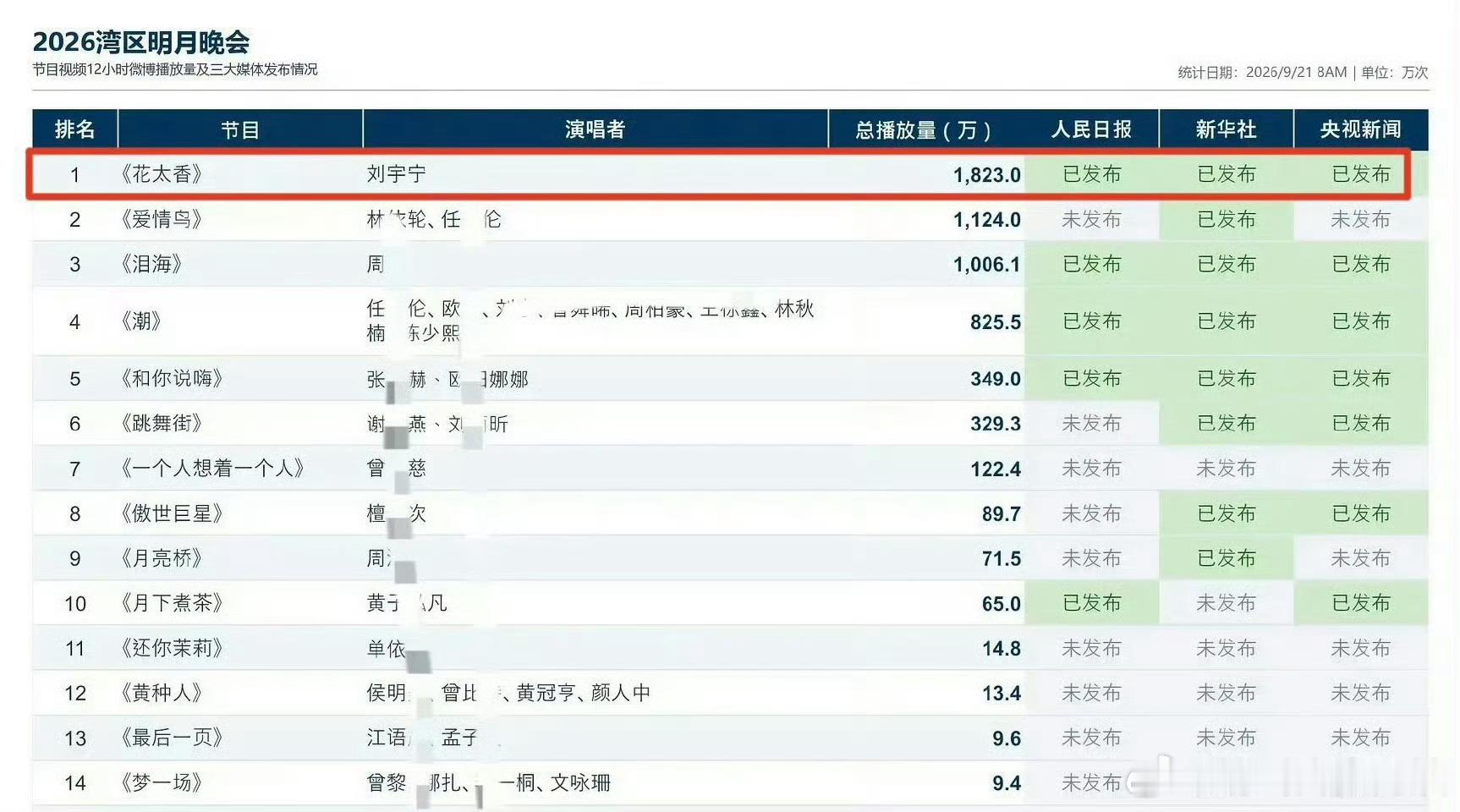 拉榜不带刘宇宁 。是因为需要“去掉一个最高分”吗~每次看这东西真的好好笑~不带他