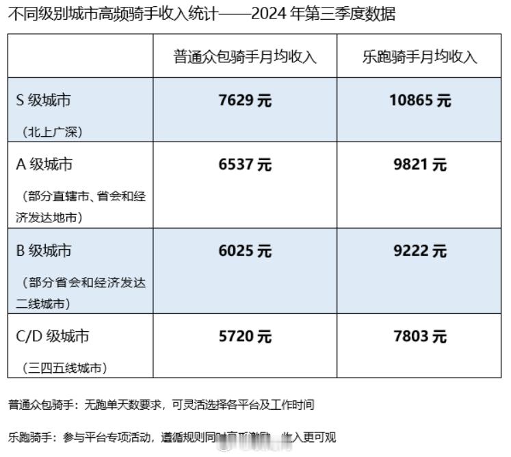 美团骑手月均收入5720至10865元  没有五险一金，基本全年无休，拿生命在送