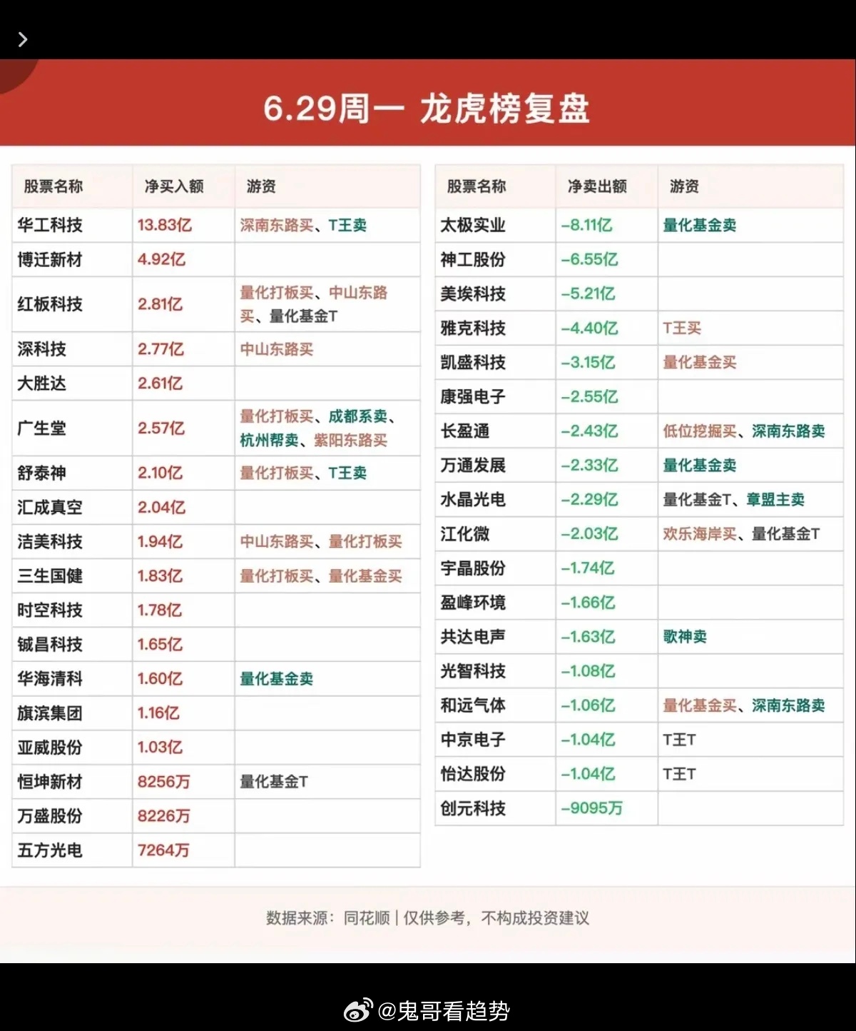 6.29周一  看看游资大佬们都买了啥？！ 游资大佬抢筹 龙虎榜！低位挖掘   