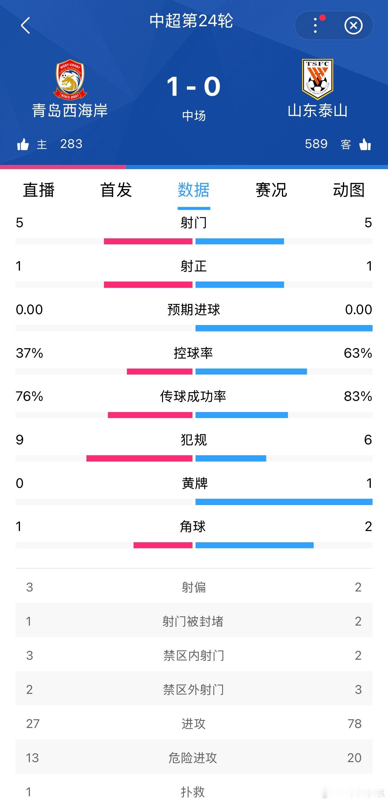 青岛西海岸vs山东泰山 上半场进攻比较一言难尽，套路和办法不多，且前场配合失误太