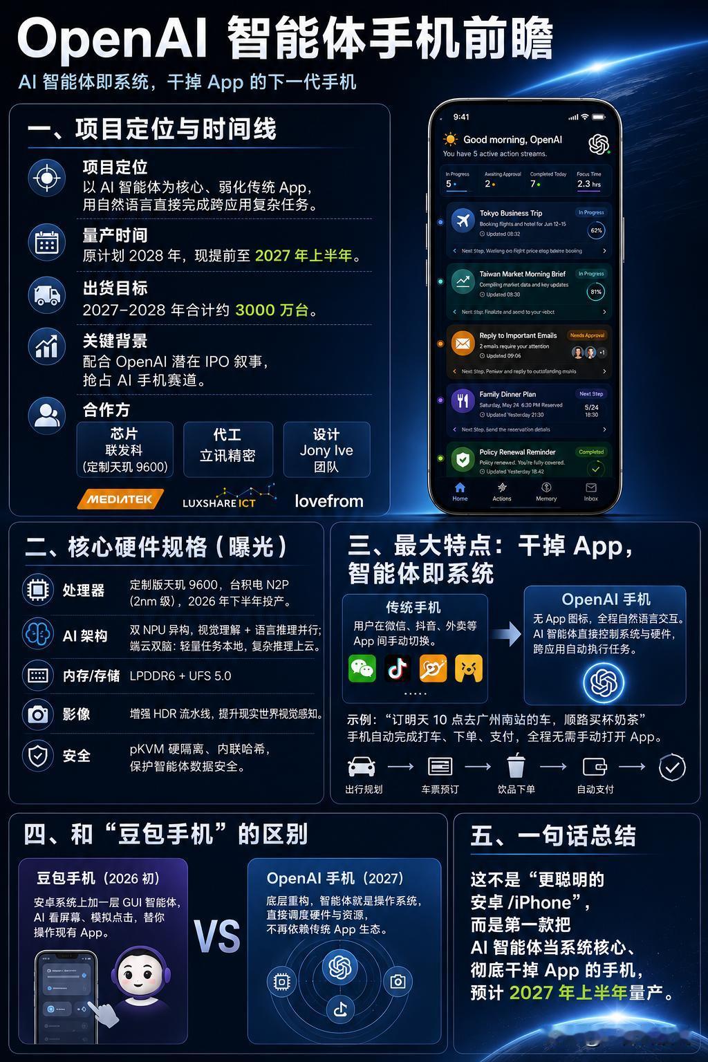 未来的手机会是怎样？OpenAI给出了答案：不仅要消灭App，还要取代你的双手！