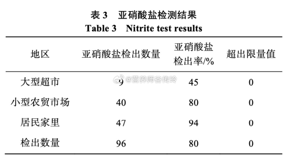 【酸菜亚硝酸盐高，吃了会致癌？真不用担心！】#健闻登顶计划# 最近，#酸菜致癌吗