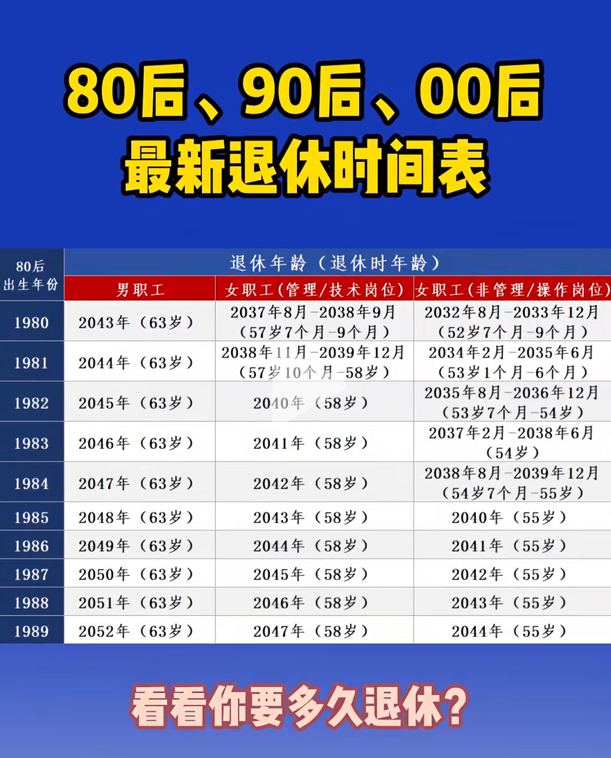 80后、90后、00后最新退休时间表，来看看你还有几年退休
