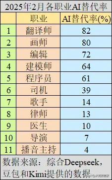 综合Deepseek，豆包和Kimi提供的数据，整理了截止2025年2月各职业的