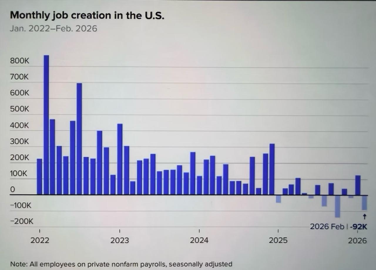 美国2月新增就业跌了-9.2万，负数挺少见的。这几年就业数据一路降，从2022年