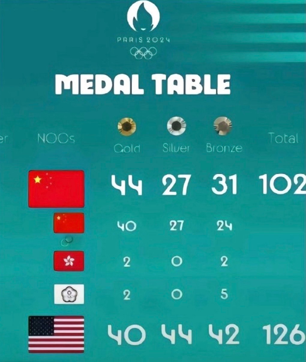 风向变了！今年中国有两个第一，在刚结束的巴黎奥运会上，中国金牌数和美国并列第一。