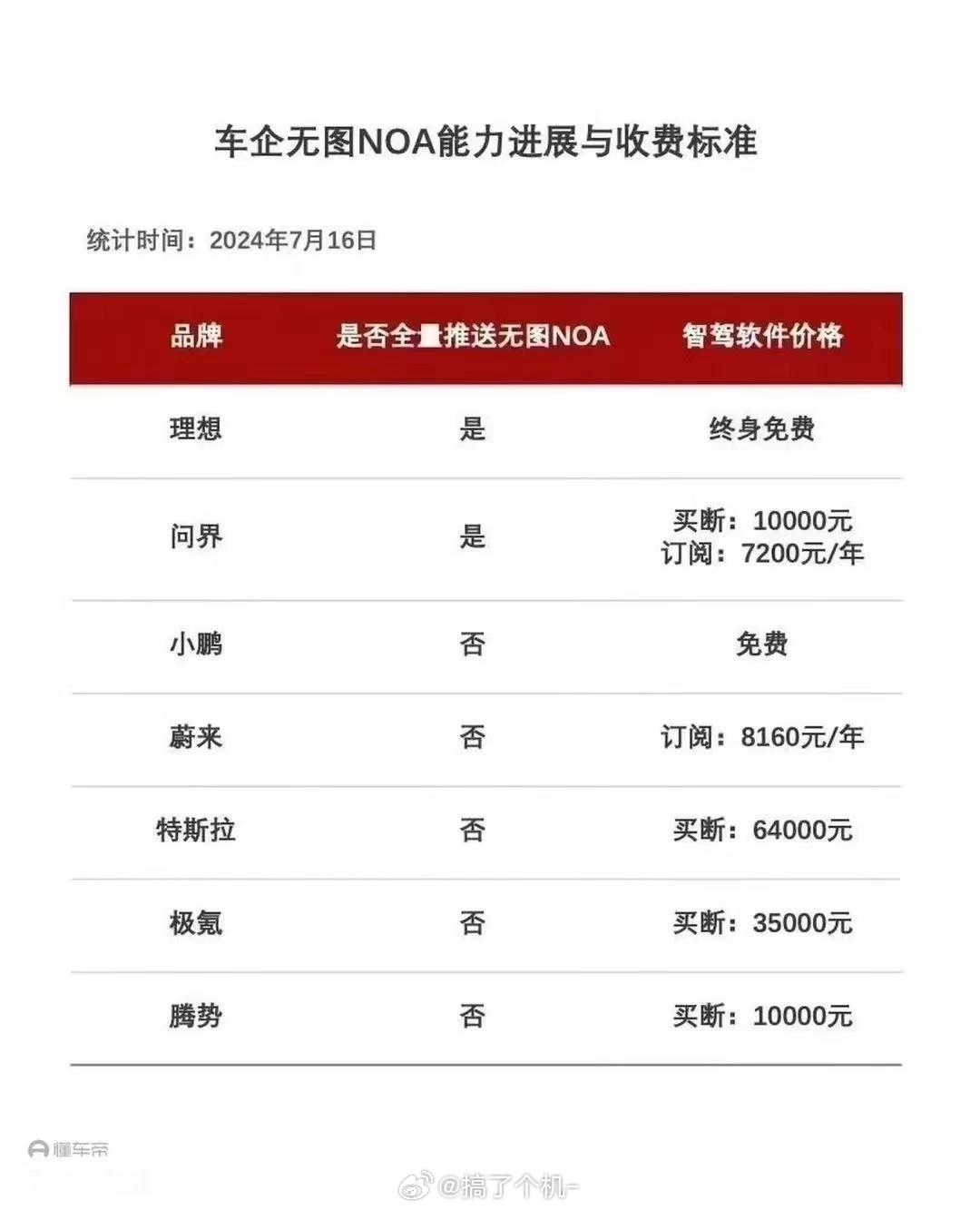 下面是城市无图NOA收费的品牌，几千 一万的都还能接受，特斯拉64000元真的是