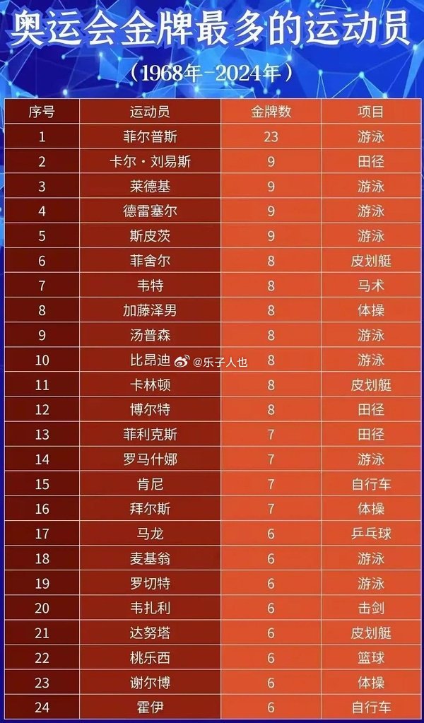 中国游泳奥运金牌第一人是杭州女生罗雪娟，孙杨在中国也不是奥运游泳第一人 