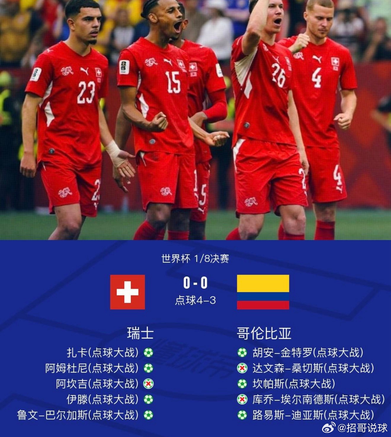瑞士4-3点杀哥伦比亚晋级8强将战阿根廷，科贝尔扑点北京时间7月8日4:00，世