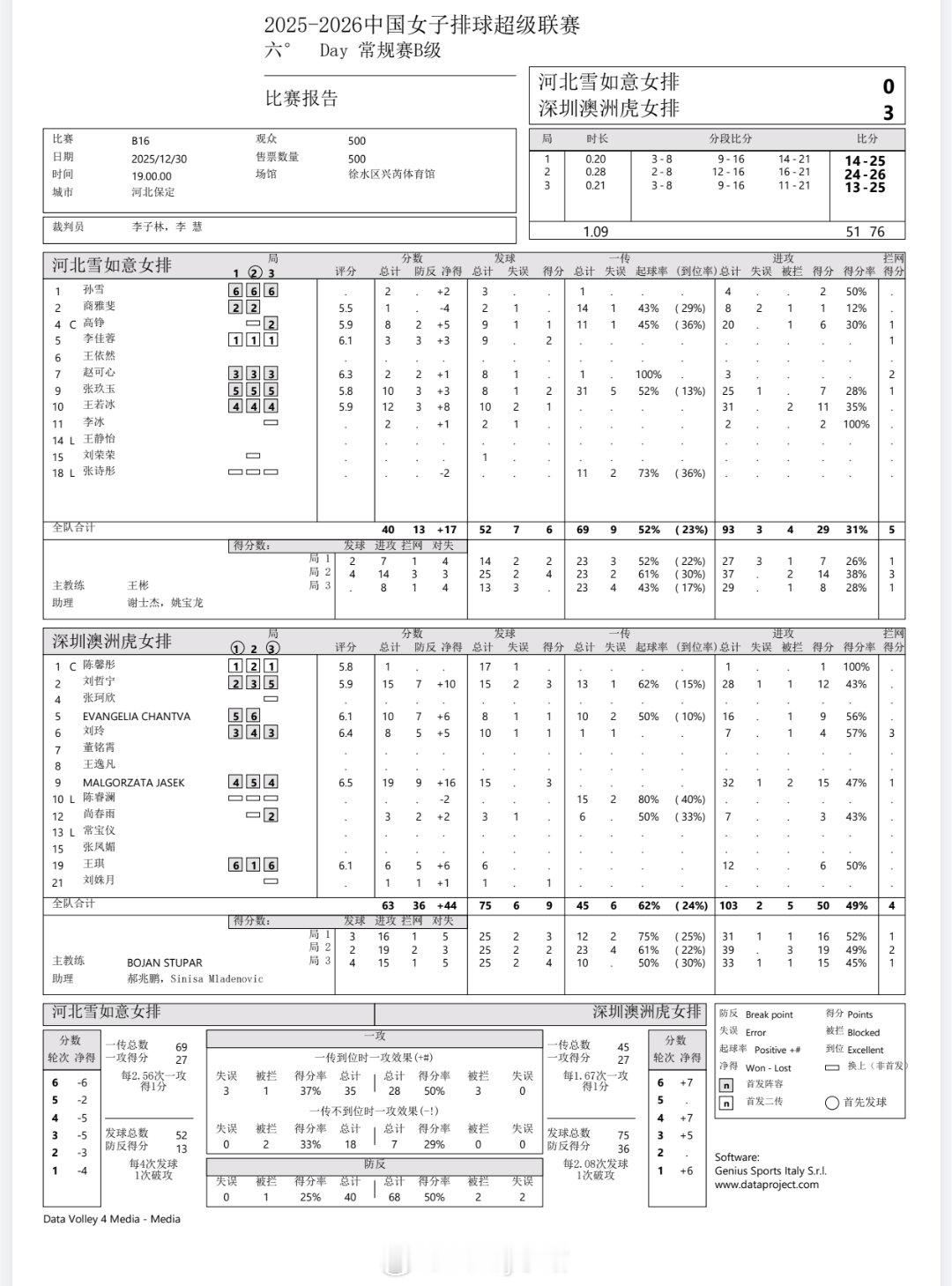【技术统计】排超联赛第6轮，河北女排0-3深圳女排（14-25 24-26 13