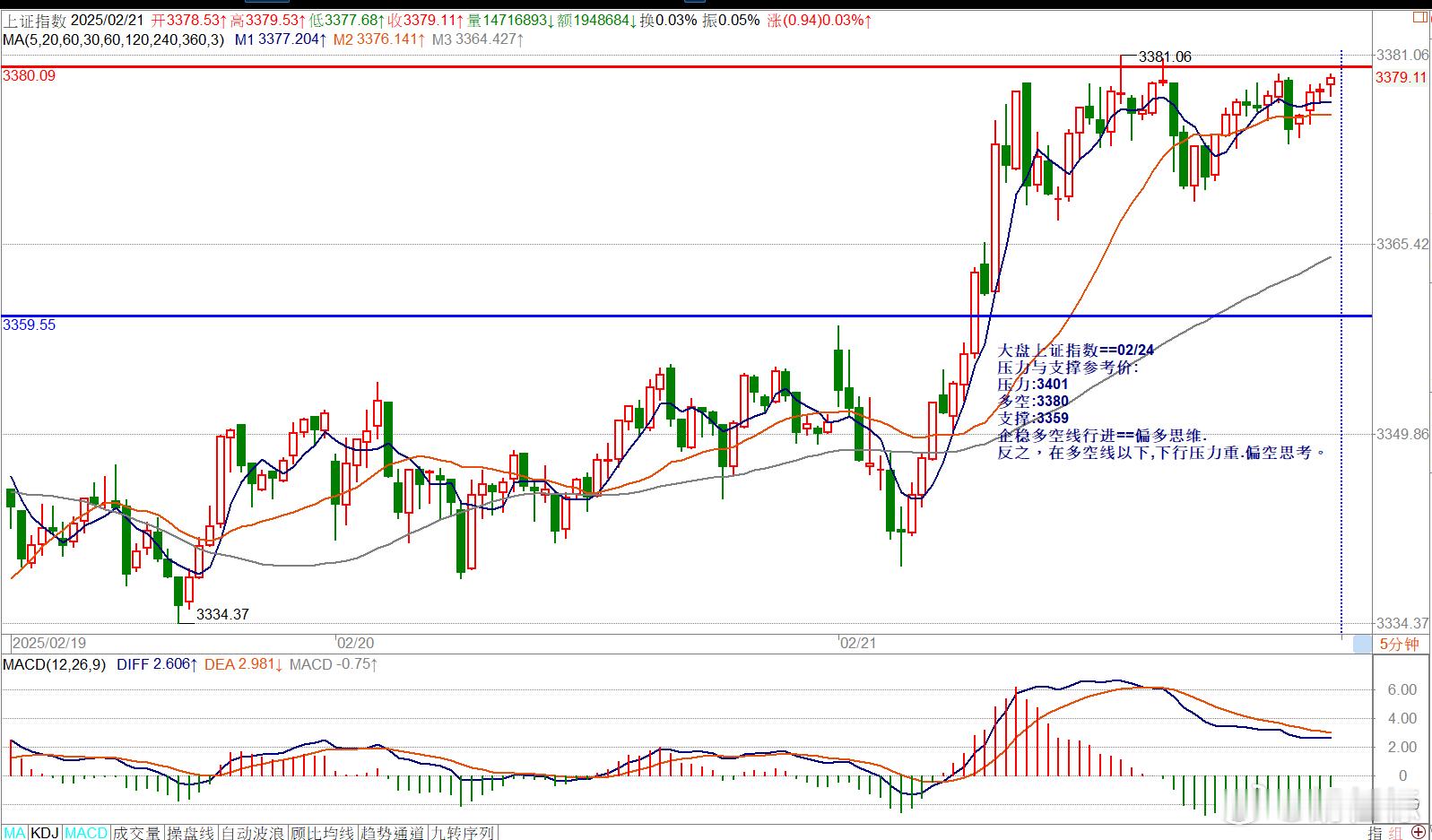 02/24==指数/内盘期指压力与支撑参考价大盘上证指数==02/24压力与支撑