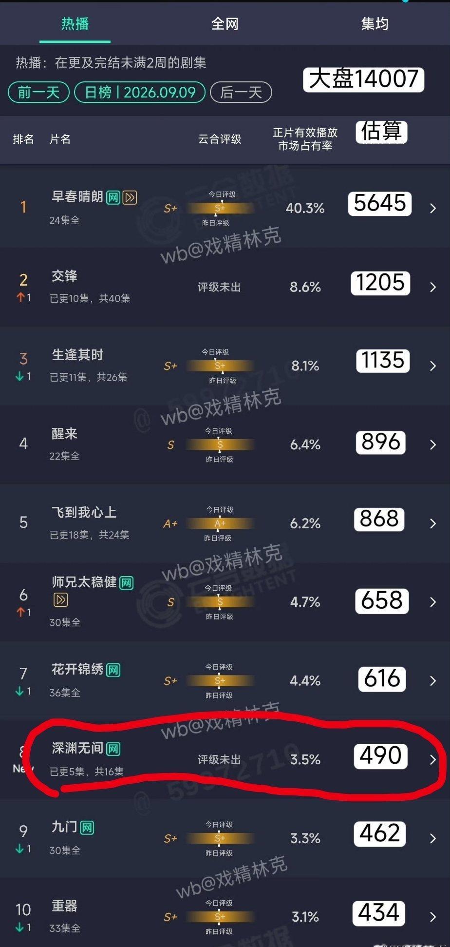 任嘉伦新剧首日云合490…… ​​​