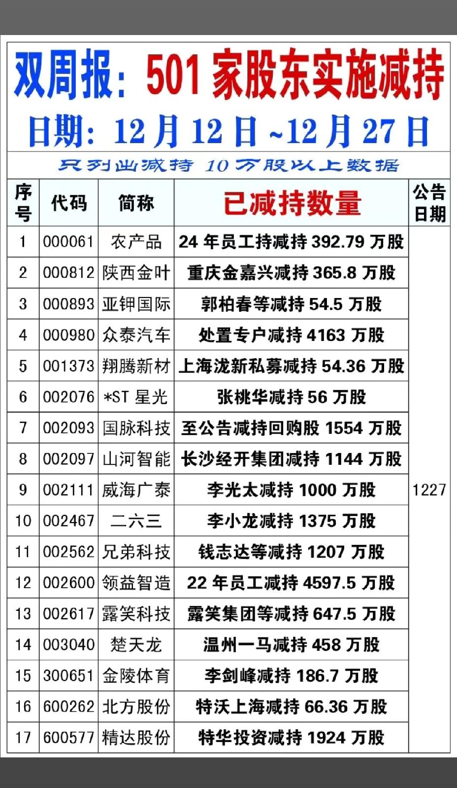 12月28日，下周A股这些股票要远离！！！

501家股东实施减持，重点关注：处