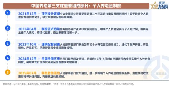 第三养老支柱：提供灵活养老补充渠道

面对第一支柱“保基本”压力大、第二支柱覆盖
