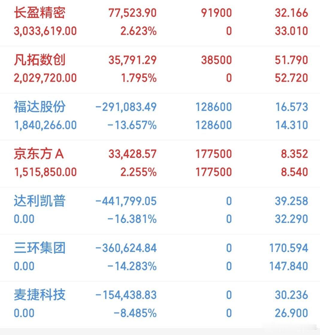 今天仓位很难发出来给兄弟们上车。长盈精密我开盘上车了。发出来系统不通过！ 