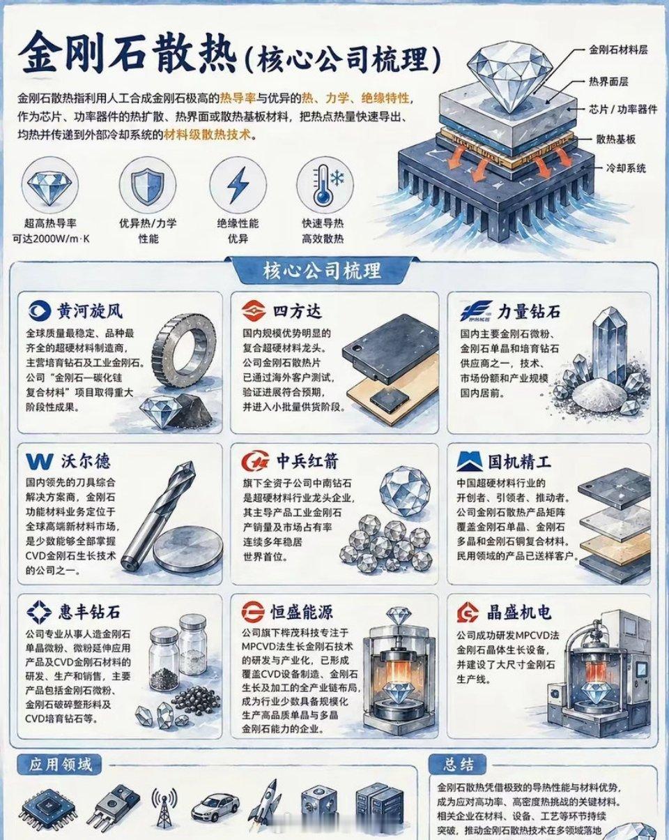 A股老登股爆发算力散热｜钻石居然成了“降温神器钻石不止能做首饰，更是科技圈的“散