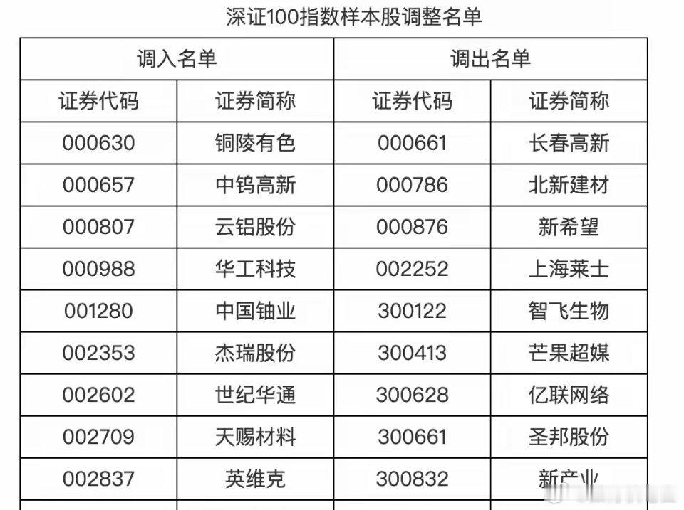 6月14日A股重磅:央行、证监会发声，明天深市重要指数迎来调整！大家早上好！在周