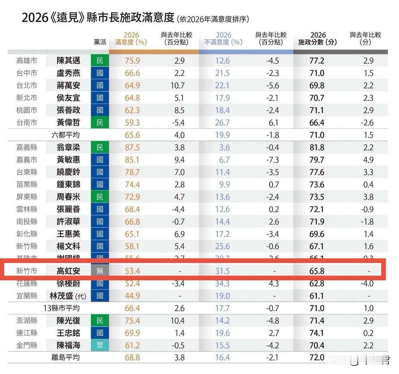 20260524今天《远见杂志》公布 2026 年县市长施政满意度调查结果，新竹