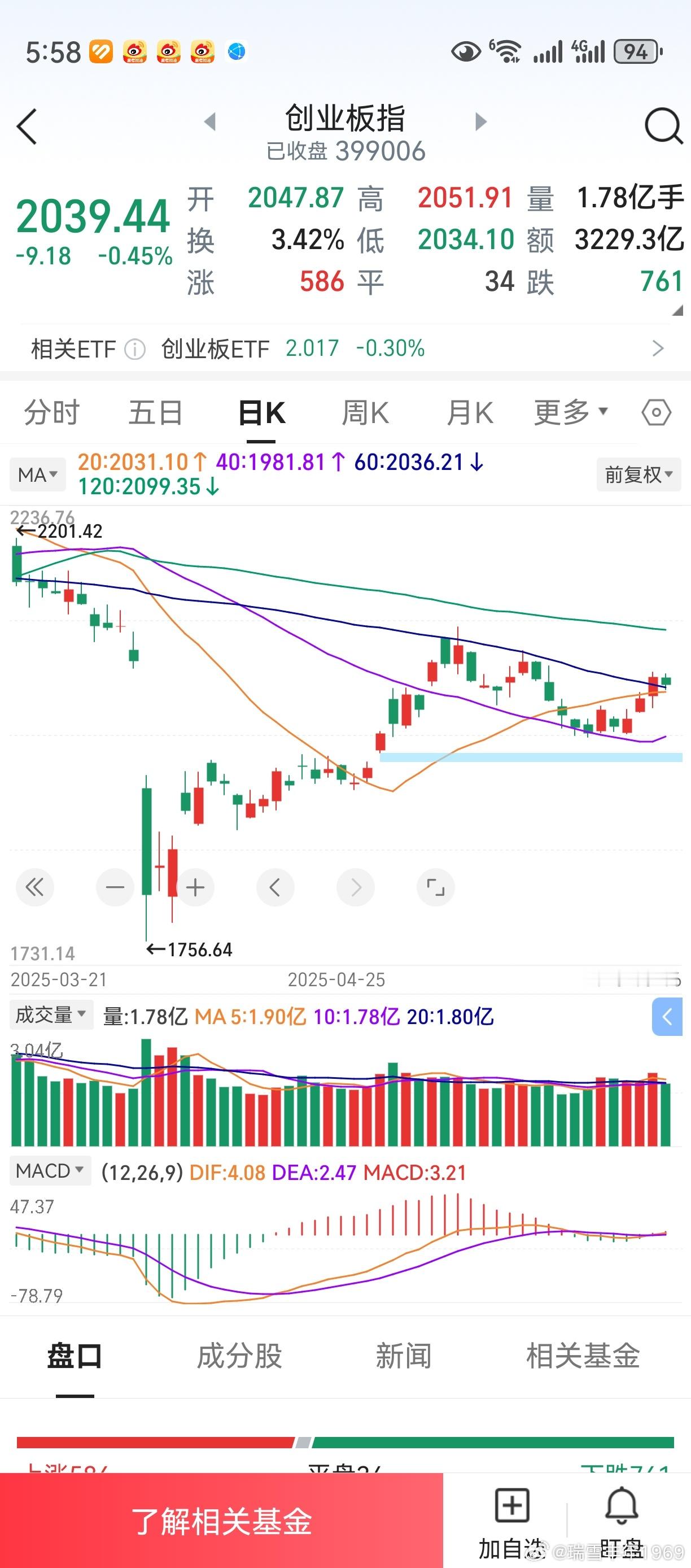 周五，创业板40天线开始拐头向上。由于比较点位仍在低位，有利该线继续向上。当然，