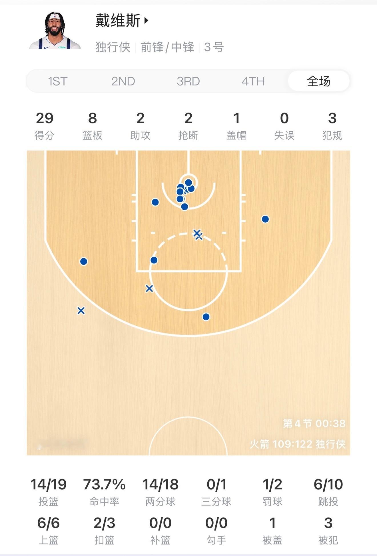 浓眉今天背靠背第二场对阵火箭29分、8篮板、2次助攻、2次抢断和1次封盖…昨天打