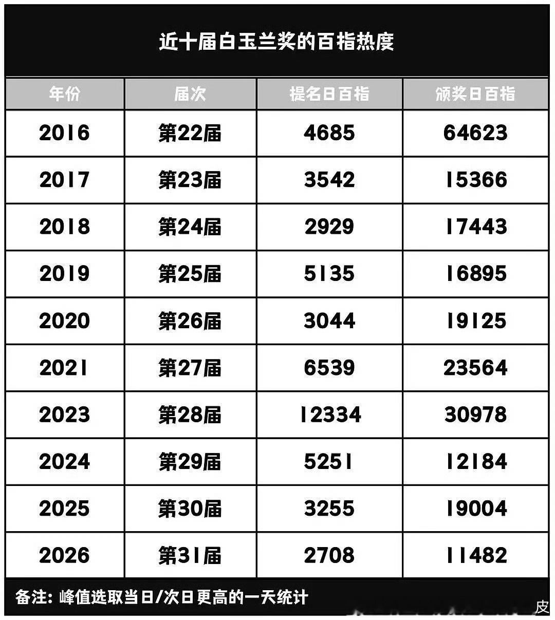白玉兰答谢宴合影百指怎么了呢？十年最低？不可能。我不相信。我们视后在，百指该起飞