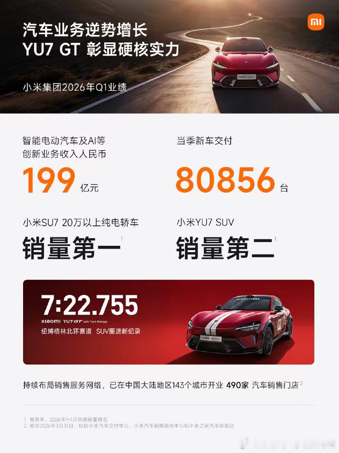 看完小米 2026 年 Q1 财报，汽车业务表现很出彩创新业务收入 199 亿元