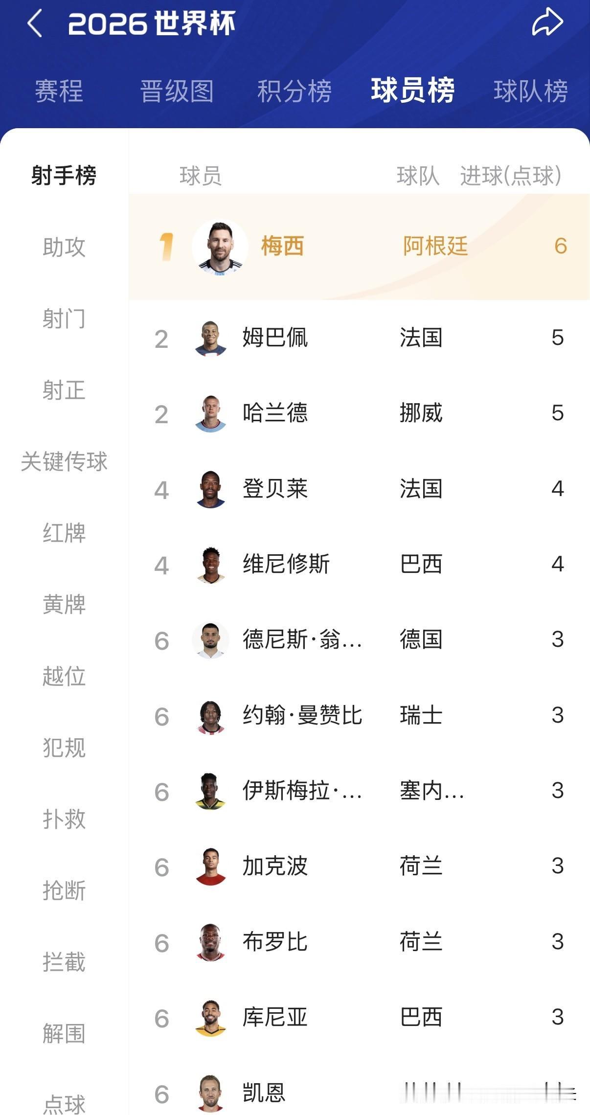 姆巴佩和哈兰德隔空对飙，今天凌晨挪威依靠哈兰德最后进球绝杀科特迪瓦晋级16强，哈