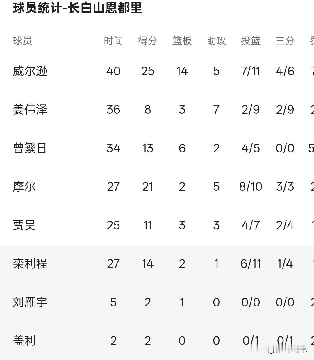 吉林队领先17分险些被翻盘，吉林队的比赛打的太惊险了，第四节领先17分本来可以收