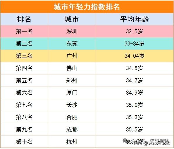全国最年轻的10个城市，除了郑州以外都是南方城市。成都只能排到第9，比杭州稍微年