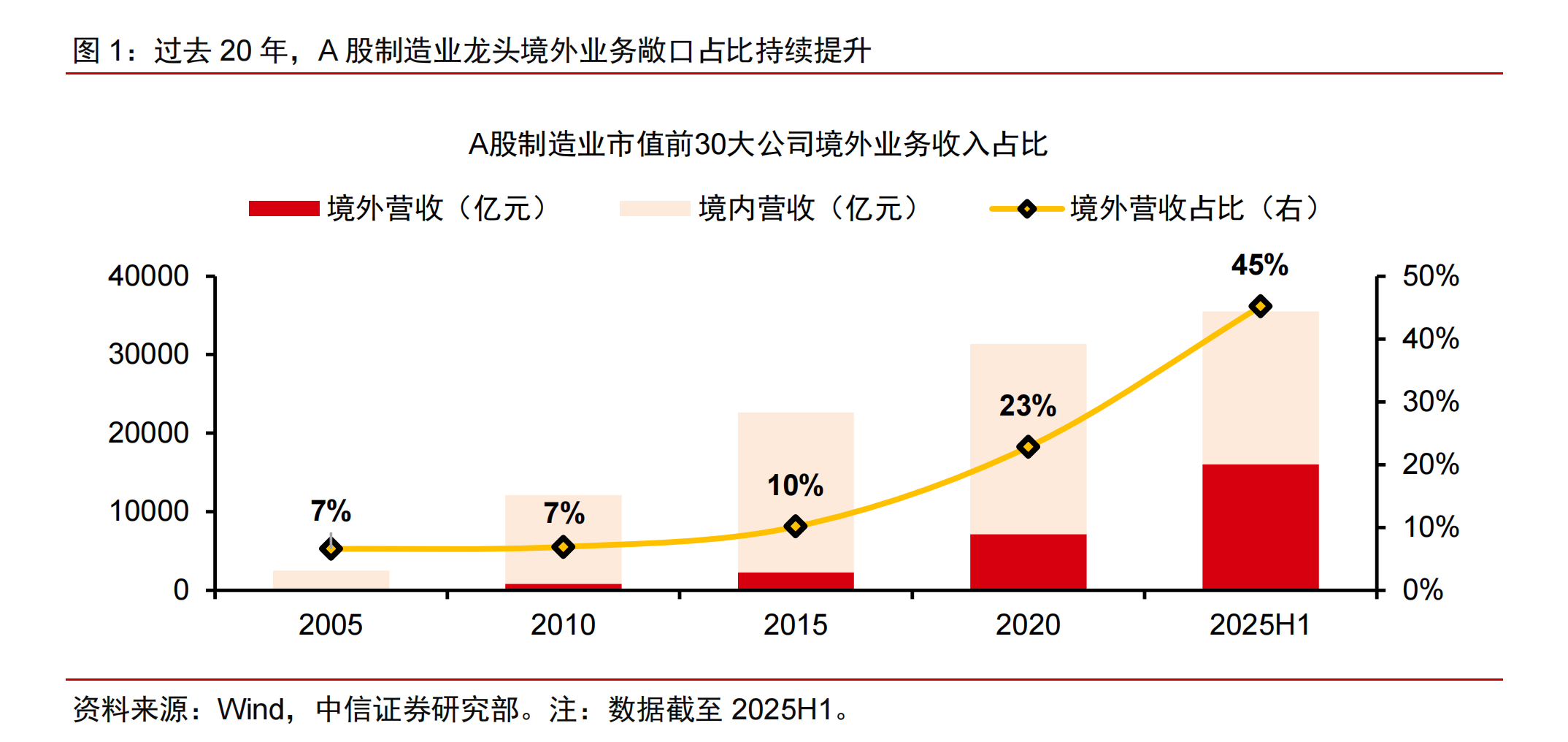 好的企业可能在出海方面更加的积极和深入。看到中信证券的分析，过去 20 年间，中