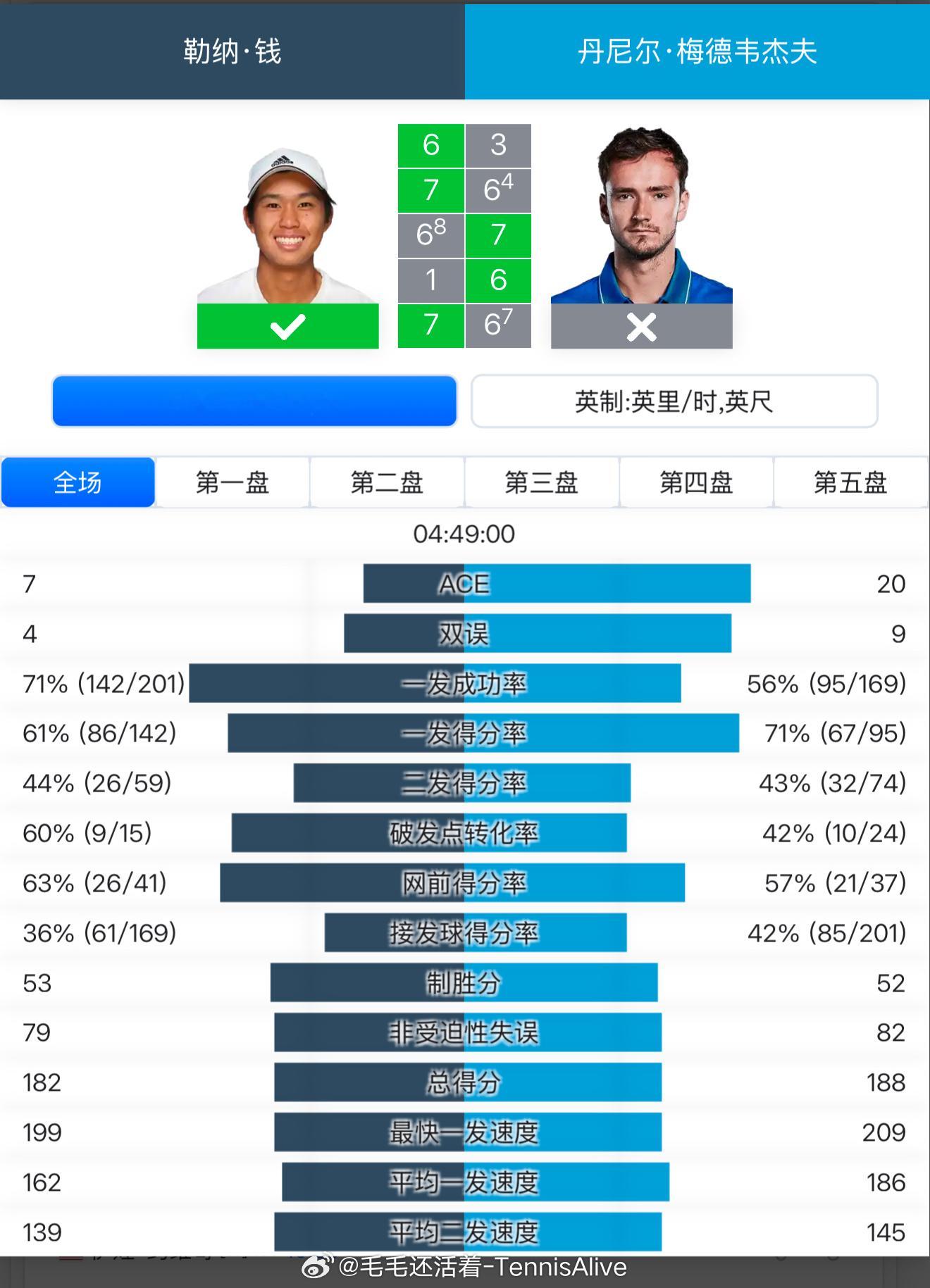 平均一发球速不如女子，但是他的移动预判和防守可以支撑他这么慢的发球。梅德韦杰夫没