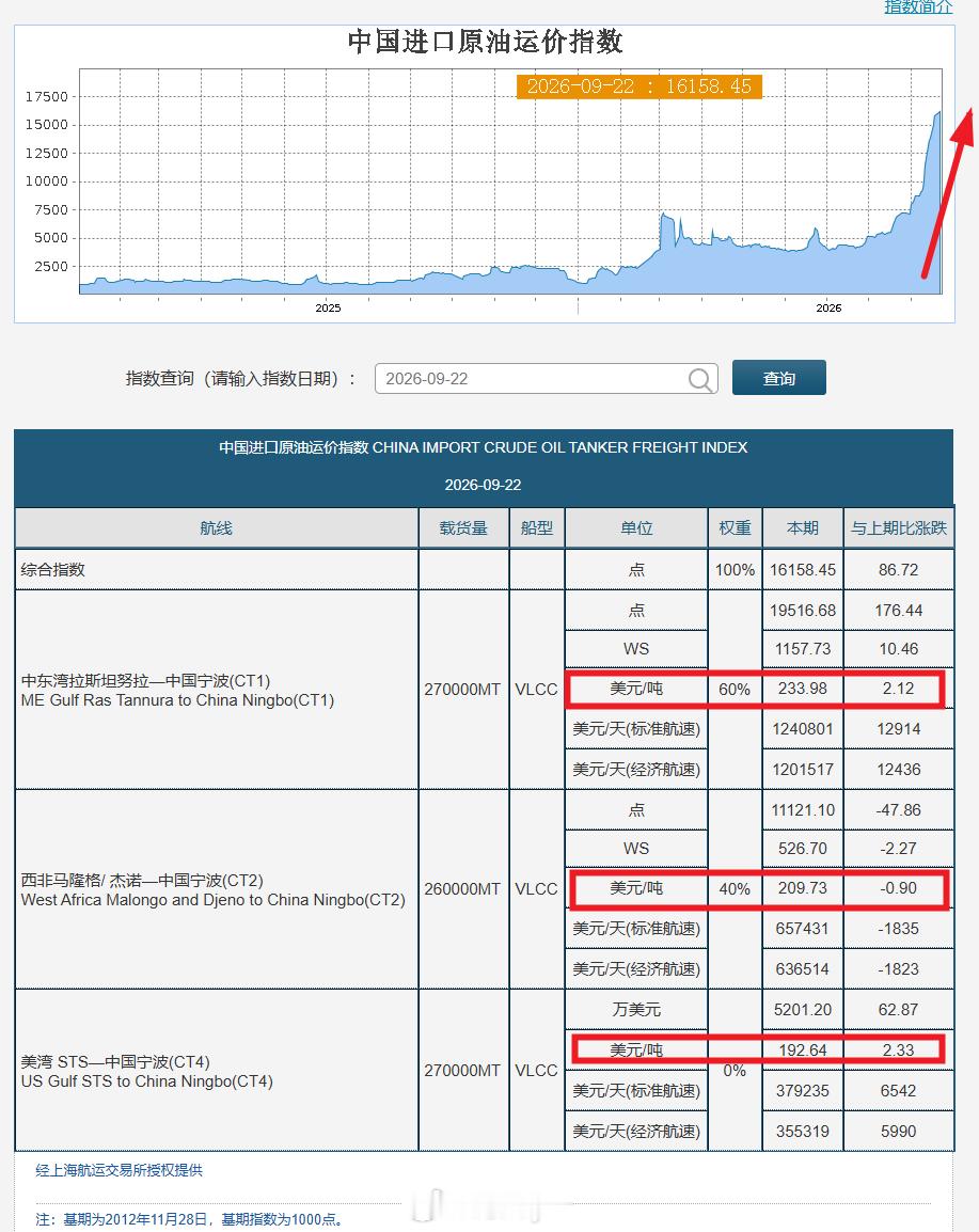 北京时间9月22日21:41，对比迪拜原油11月合约价格，目前国内SC2611合