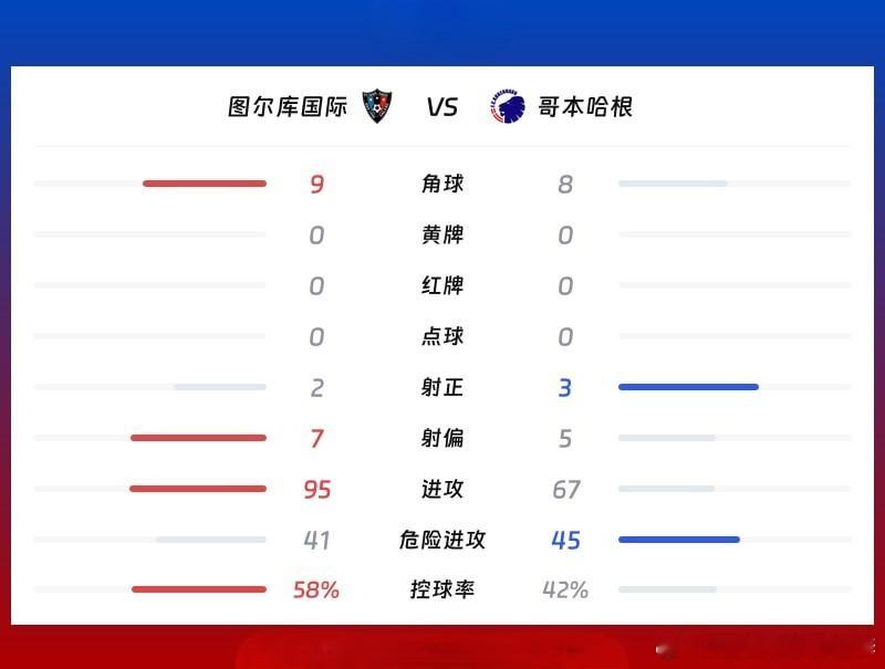 🚨欧协联附加赛！图尔库国际0-0哥本哈根！⚽️🔥北京时间8月21日！维里塔斯