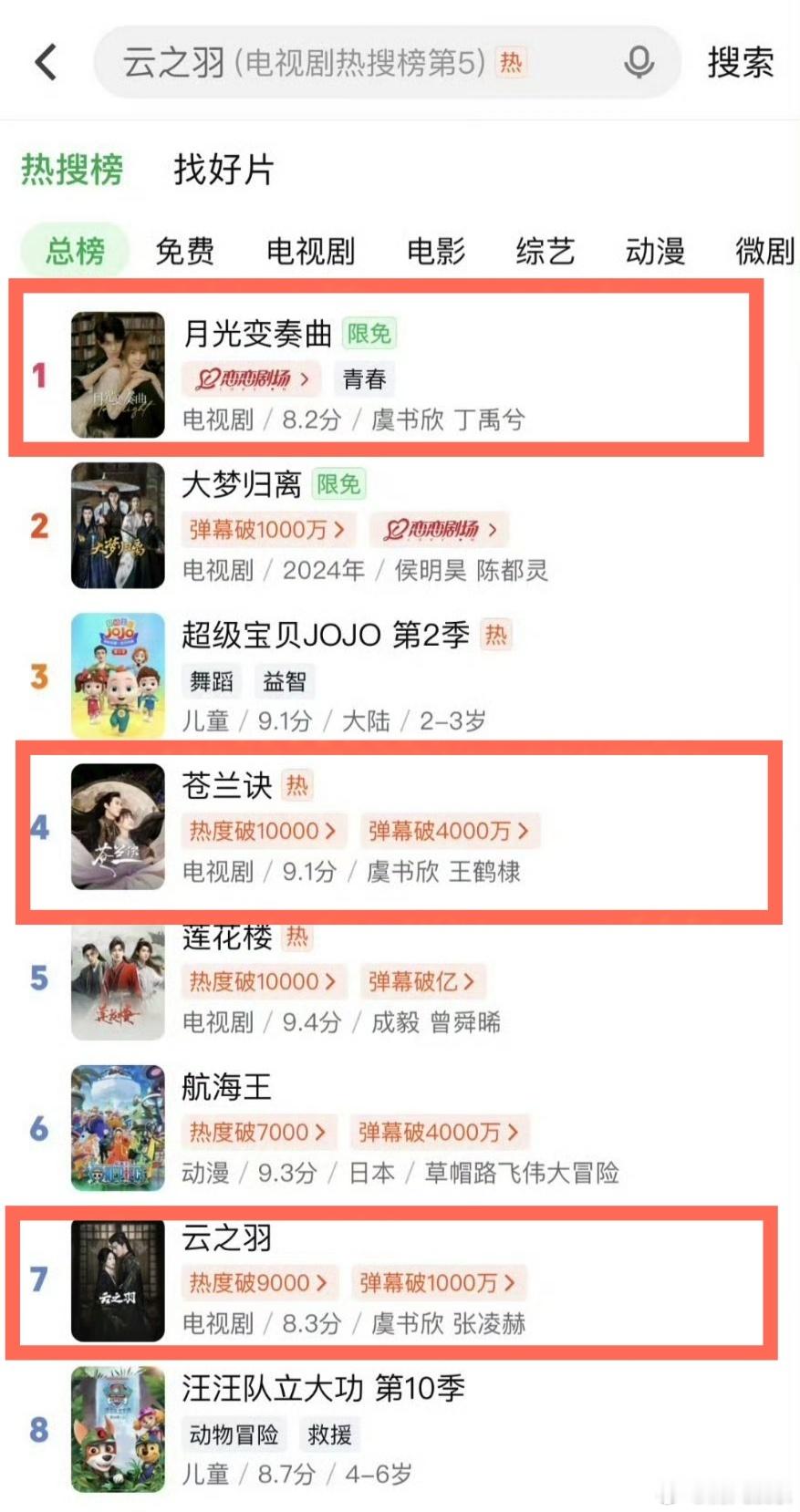 #虞书欣3部剧前10#虞书欣《月光变奏曲》《苍兰诀》《云之羽》登上🥝前10！最