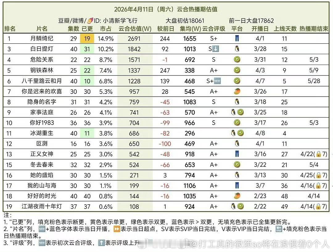 月0和提灯都在单更拖集均了.8000里果然扑街麻鸭扑货太多了，超雪扑如钢铁都熬到