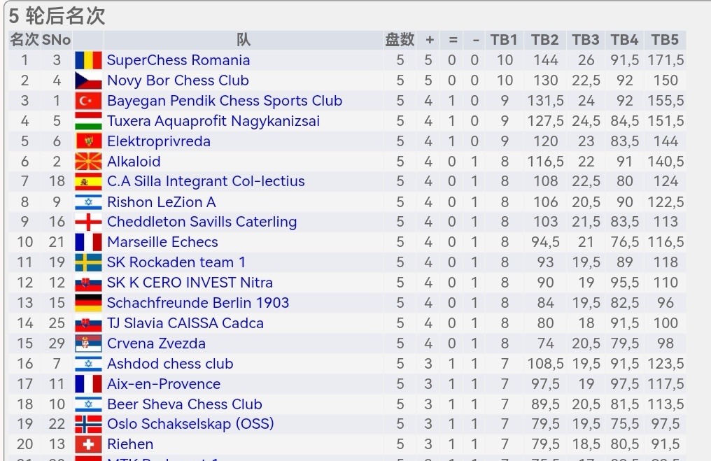 国际象棋 欧洲俱乐部联赛，第五轮，韦奕战平尼哈尔，余泱漪不敌哈里克里希纳，alk