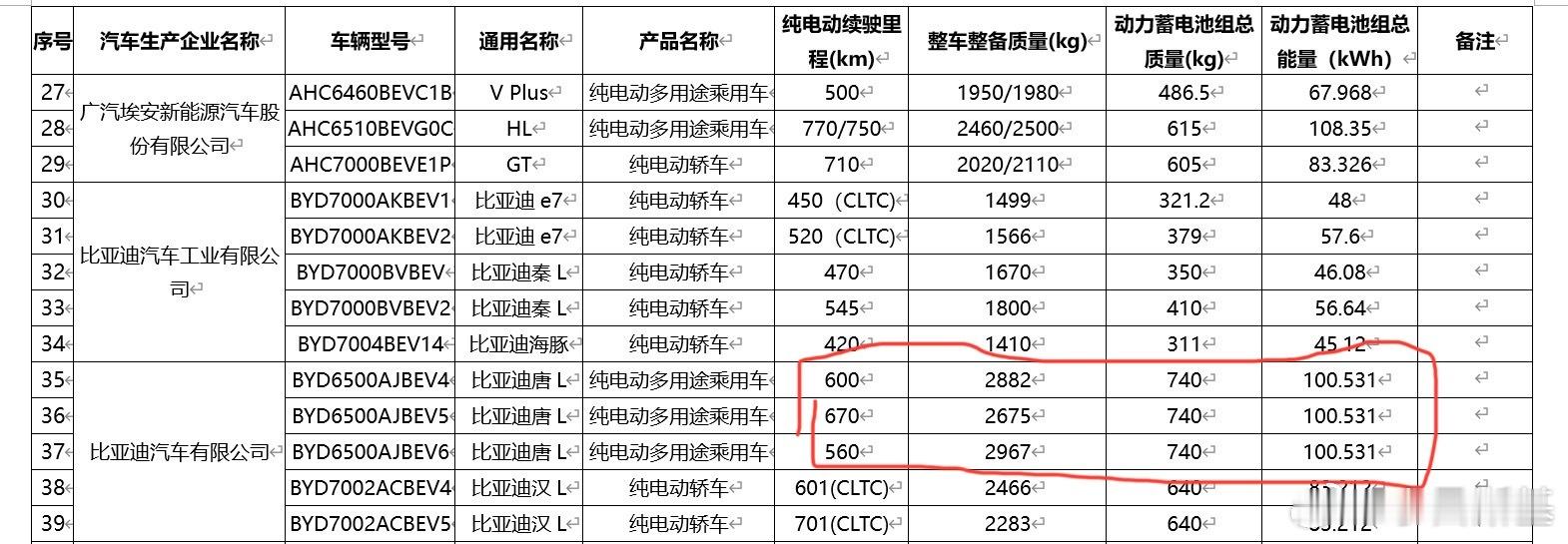 刚才看最新一期公布的续航电池信息，唐L 100.5度电池竟然有个版本续航只有56