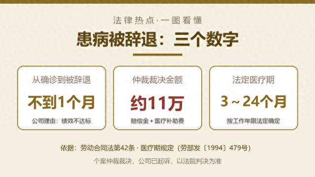 33岁销冠确诊癌症后被辞退，公司说"绩效不达标"，仲裁判了11万