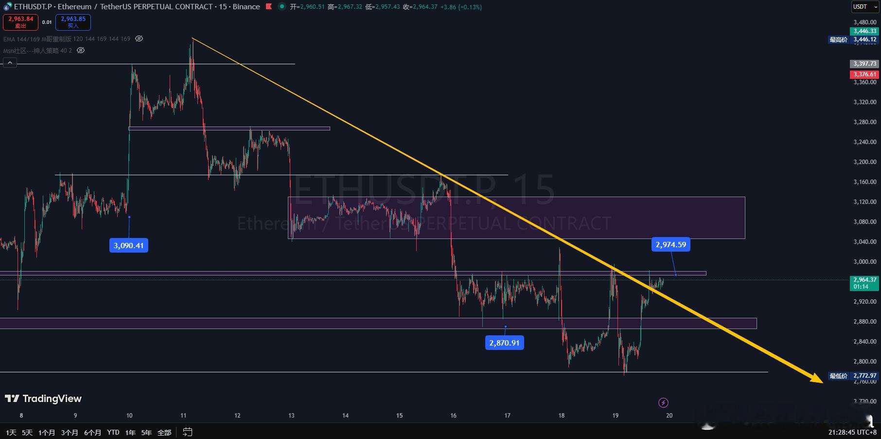 ETH 一个位置摸得越多，破位的概率就越大。同样是前日观点，2870跌破后大概率