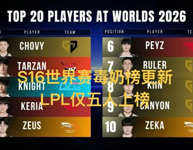 “S16外媒毒奶榜TOP 20，LPL仅四人上榜”，Chovy荣登榜首