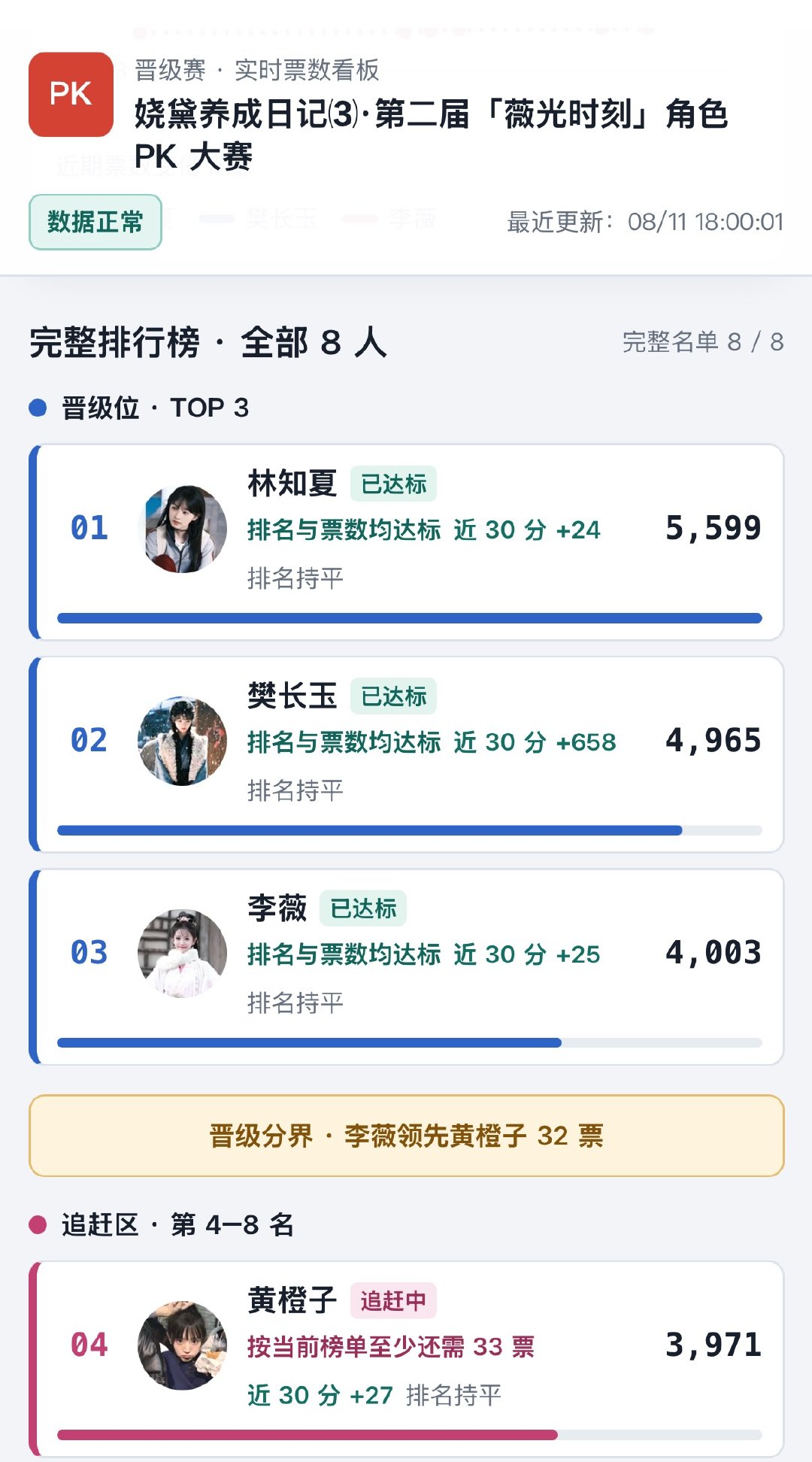长玉300🎫🚩已拔即将破5000票李薇也达成4000票✅橙子和李薇仅相差32