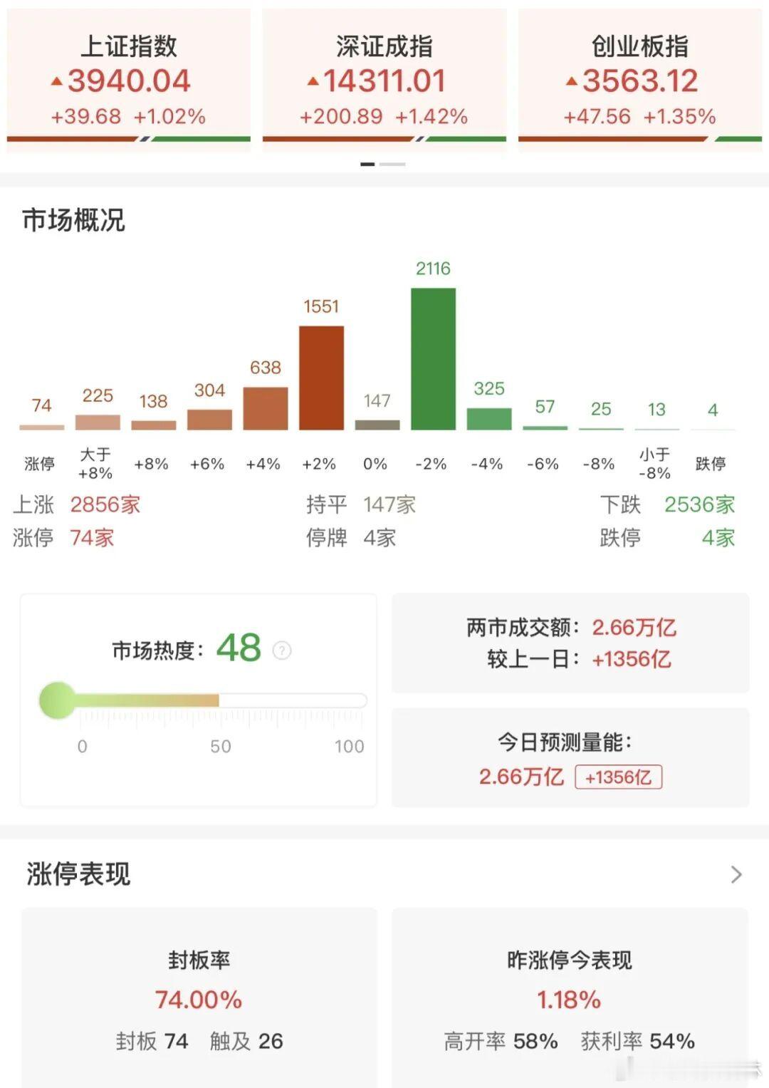 a股收评 【每日收评】三大指数均涨超1%录得4连阳，创新药板块全线爆发，PCB概