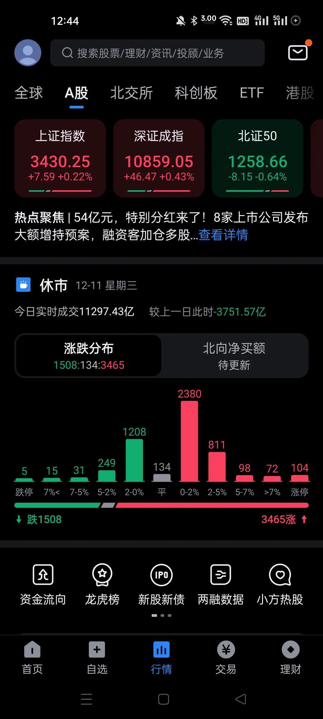 今天这盘面还行。。
只小幅度回落后就拉起来了点。
不过有1500多个表现不好的。